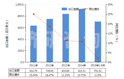 2011-2015年9月中國塑料制塞子,蓋子及類似品(HS39235000)出口總額及增速統(tǒng)計(jì)